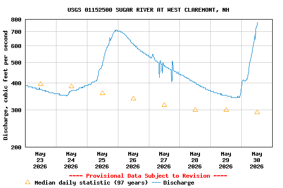 Graph of  Discharge, cubic feet per second