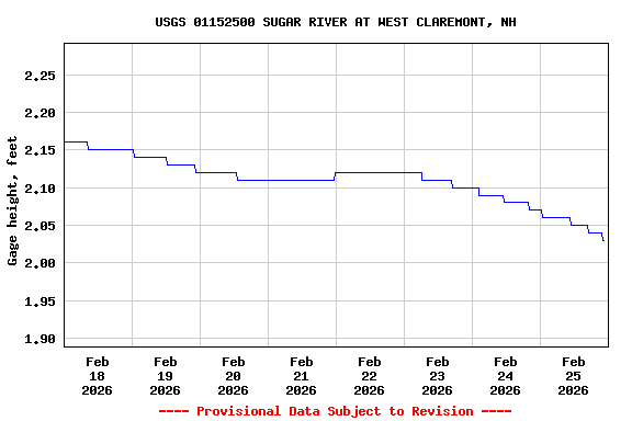 Graph of  Gage height, feet