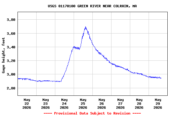 Graph of  Gage height, feet