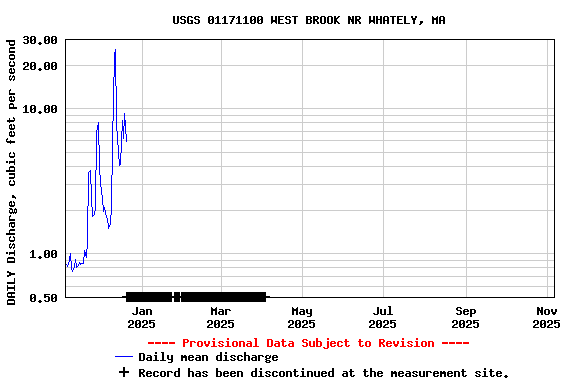 Graph of DAILY Discharge, cubic feet per second