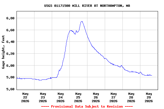 Graph of  Gage height, feet
