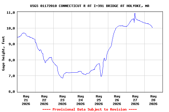 Graph of  Gage height, feet