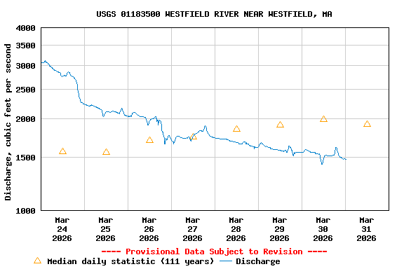 Graph of  Discharge, cubic feet per second