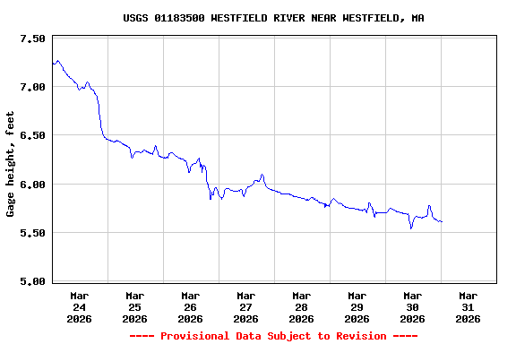 Graph of  Gage height, feet