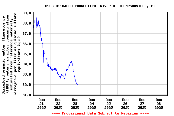 Graph of  Dissolved organic matter fluorescence (fDOM), water, in situ, concentration estimated from reference material, micrograms per liter as quinine sulfate equivalents (QSE)