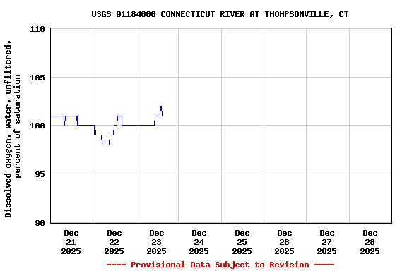 Graph of  Dissolved oxygen, water, unfiltered, percent of saturation