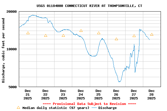 Graph of  Discharge, cubic feet per second