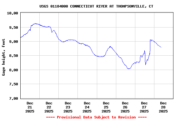 Graph of  Gage height, feet
