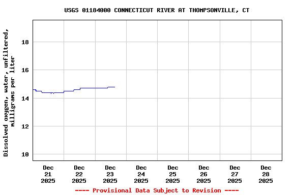 Graph of  Dissolved oxygen, water, unfiltered, milligrams per liter