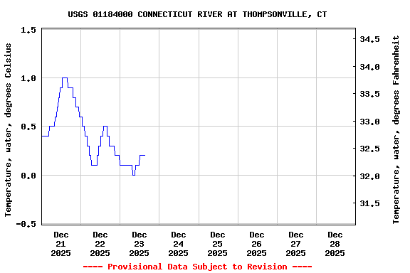 Graph of  Temperature, water, degrees Celsius