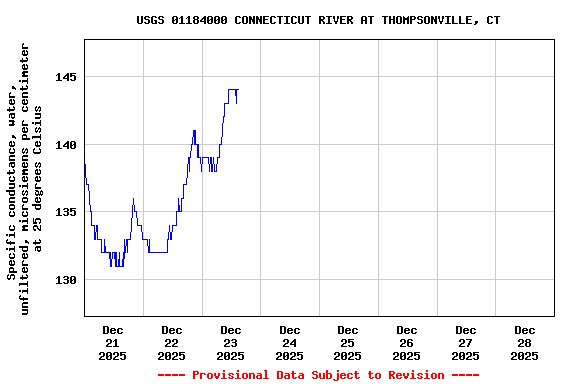 Graph of  Specific conductance, water, unfiltered, microsiemens per centimeter at 25 degrees Celsius