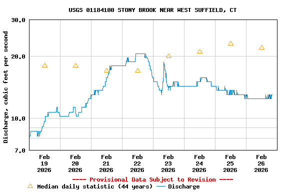Graph of  Discharge, cubic feet per second