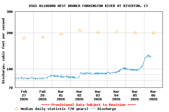 Graph of  Discharge, cubic feet per second