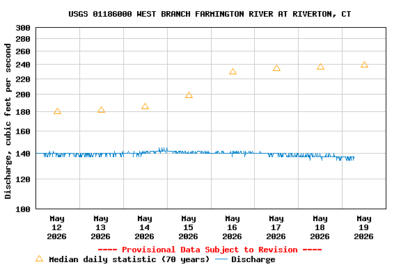Graph of  Discharge, cubic feet per second