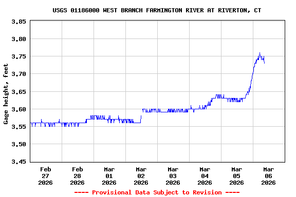 Graph of  Gage height, feet