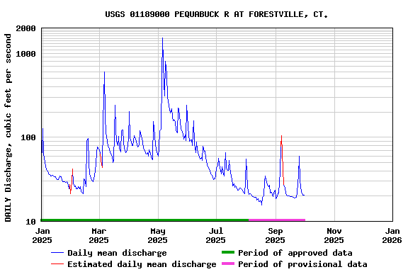 Graph of DAILY Discharge, cubic feet per second