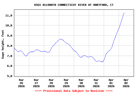 Graph of  Gage height, feet