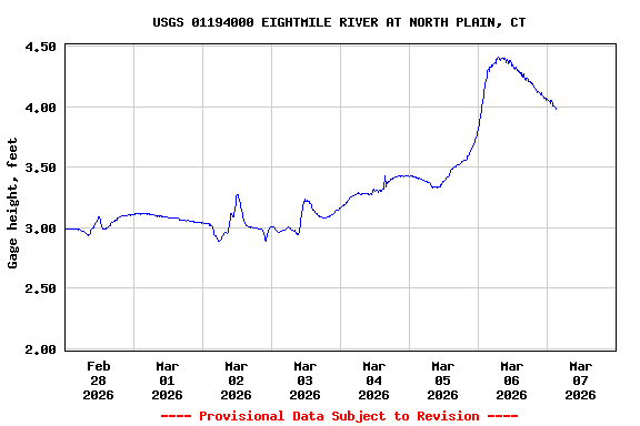 Graph of  Gage height, feet