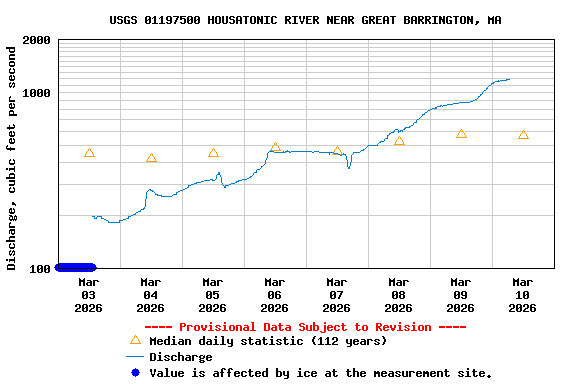 Graph of  Discharge, cubic feet per second
