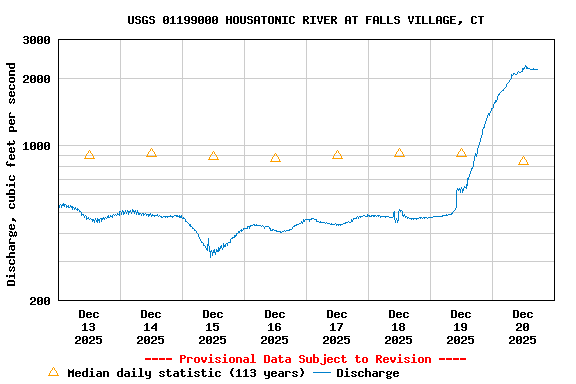 Graph of  Discharge, cubic feet per second