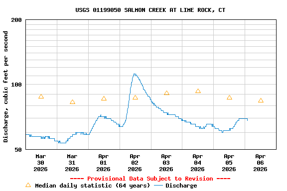 Graph of  Discharge, cubic feet per second