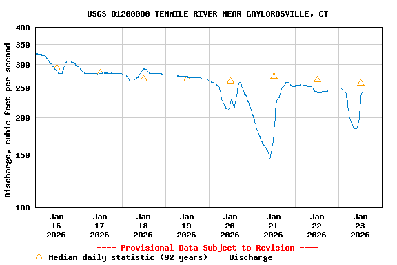 Graph of  Discharge, cubic feet per second