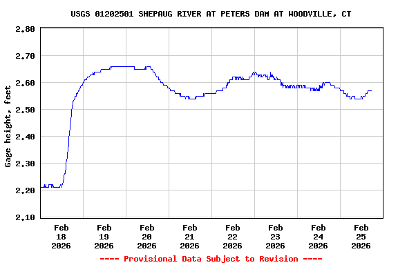 Graph of  Gage height, feet