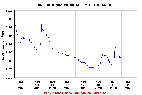 Graph of  Gage height, feet