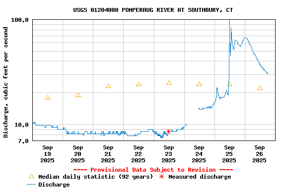 Graph of  Discharge, cubic feet per second