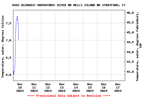 Graph of  Temperature, water, degrees Celsius