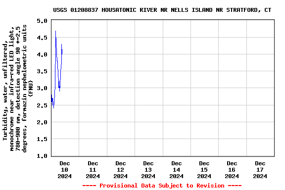 Graph of  Turbidity, water, unfiltered, monochrome near infra-red LED light, 780-900 nm, detection angle 90 +-2.5 degrees, formazin nephelometric units (FNU)