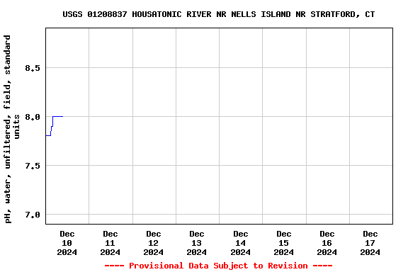 Graph of  pH, water, unfiltered, field, standard units