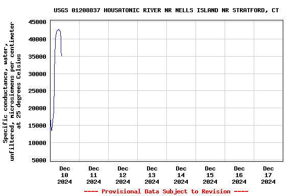 Graph of  Specific conductance, water, unfiltered, microsiemens per centimeter at 25 degrees Celsius