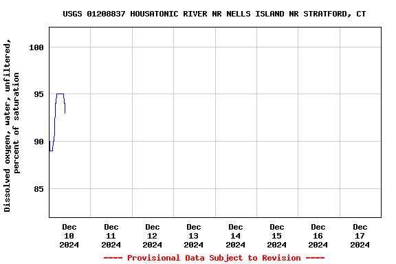 Graph of  Dissolved oxygen, water, unfiltered, percent of saturation