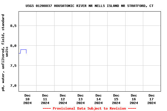 Graph of  pH, water, unfiltered, field, standard units