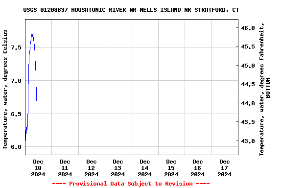 Graph of  Temperature, water, degrees Celsius