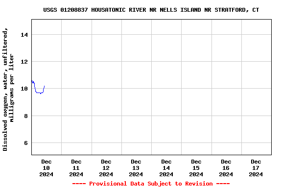 Graph of  Dissolved oxygen, water, unfiltered, milligrams per liter