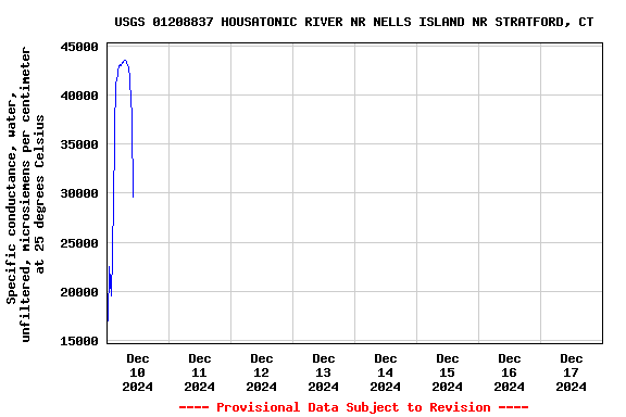 Graph of  Specific conductance, water, unfiltered, microsiemens per centimeter at 25 degrees Celsius