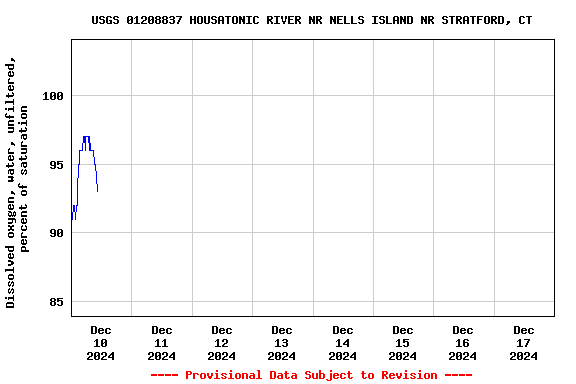 Graph of  Dissolved oxygen, water, unfiltered, percent of saturation