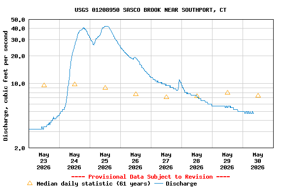 Graph of  Discharge, cubic feet per second
