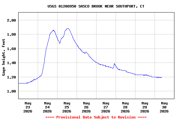 Graph of  Gage height, feet