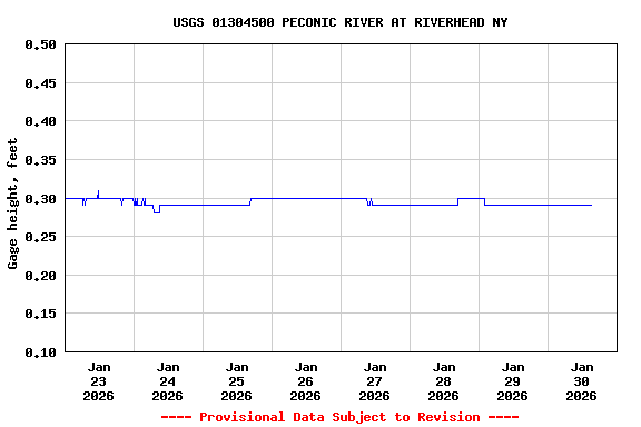 Graph of  Gage height, feet