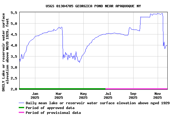 Graph of DAILY Lake or reservoir water surface elevation above NGVD 1929, feet