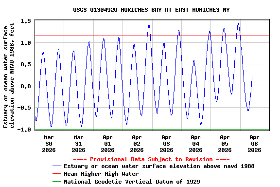 Graph of  Estuary or ocean water surface elevation above NAVD 1988, feet