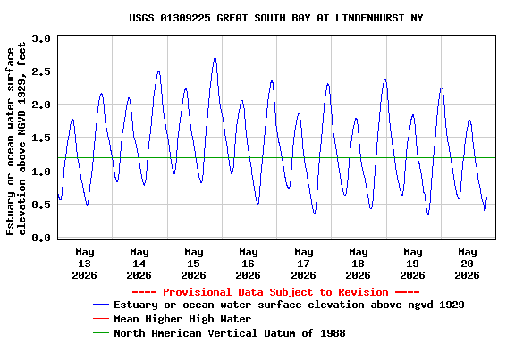 Graph of  Estuary or ocean water surface elevation above NGVD 1929, feet