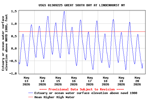 Graph of  Estuary or ocean water surface elevation above NAVD 1988, feet