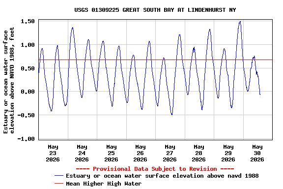 Graph of  Estuary or ocean water surface elevation above NAVD 1988, feet