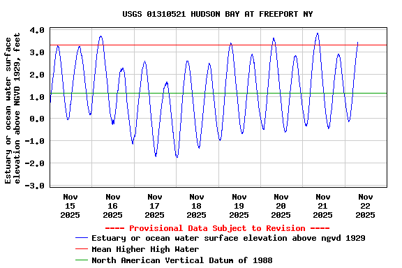 Graph of  Estuary or ocean water surface elevation above NGVD 1929, feet