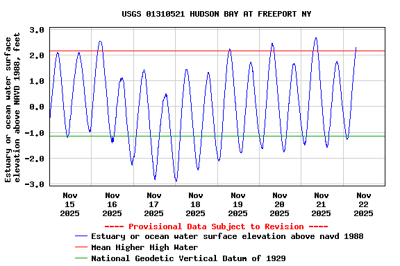 Graph of  Estuary or ocean water surface elevation above NAVD 1988, feet