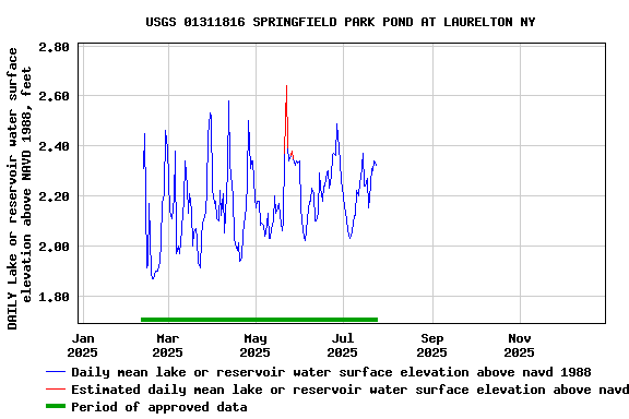 Graph of DAILY Lake or reservoir water surface elevation above NAVD 1988, feet